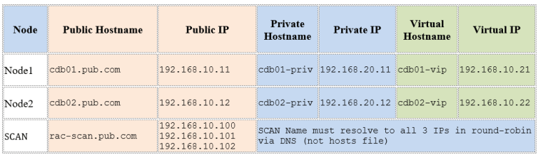 Oracle RAC 19c: Key Network Requirements Explained – Ahmed AbdelFattah ...